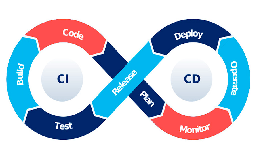 Continuous-Integration and Continuous Deployment